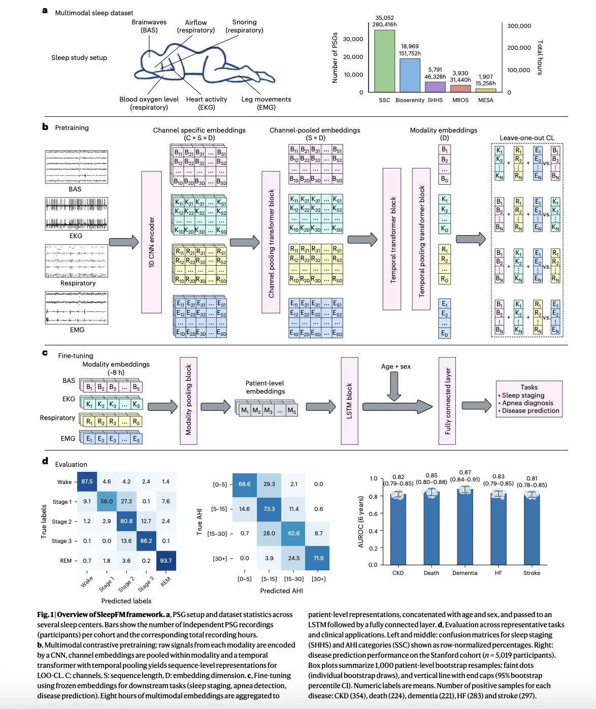 Stanford Researchers Build SleepFM Clinical: A Multimodal Sleep Foundation AI Model for 130+ Disease Prediction
