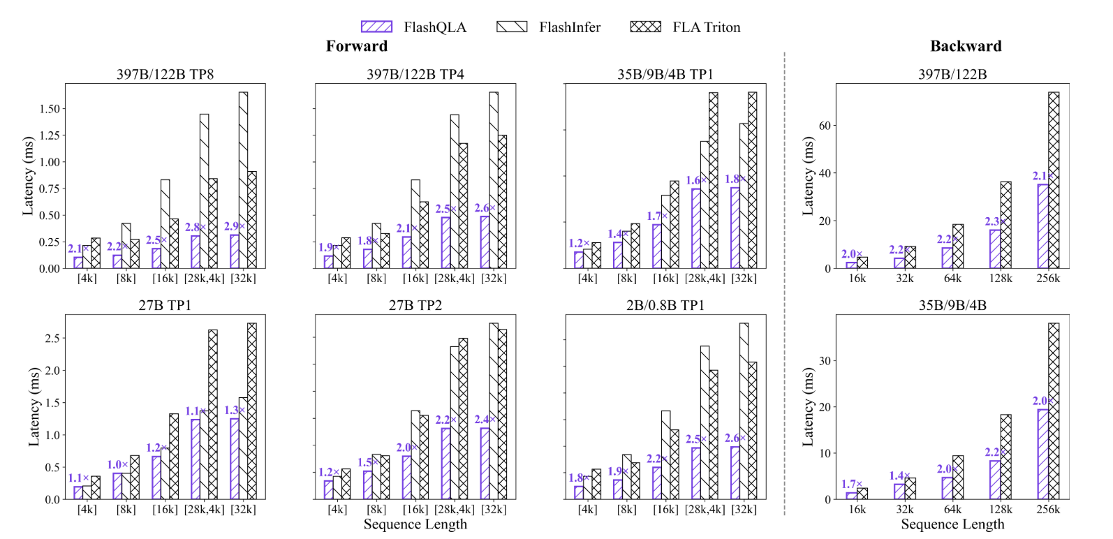 Qwen Team Releases FlashQLA: a High-Performance Linear Attention Kernel Library That Achieves Up to 3× Speedup on NVIDIA Hopper GPUs