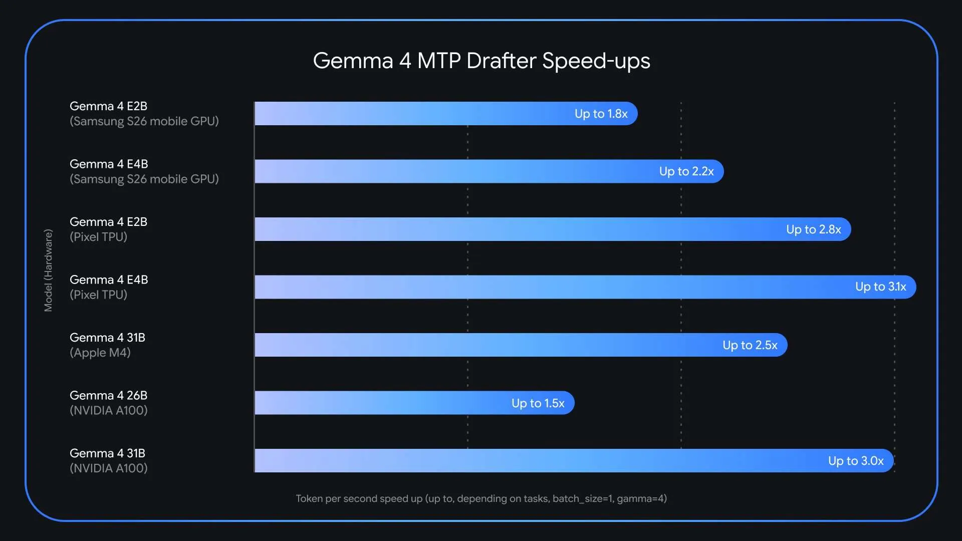 Google AI Releases Multi-Token Prediction (MTP) Drafters for Gemma 4: Delivering Up to 3x Faster Inference Without Quality Loss