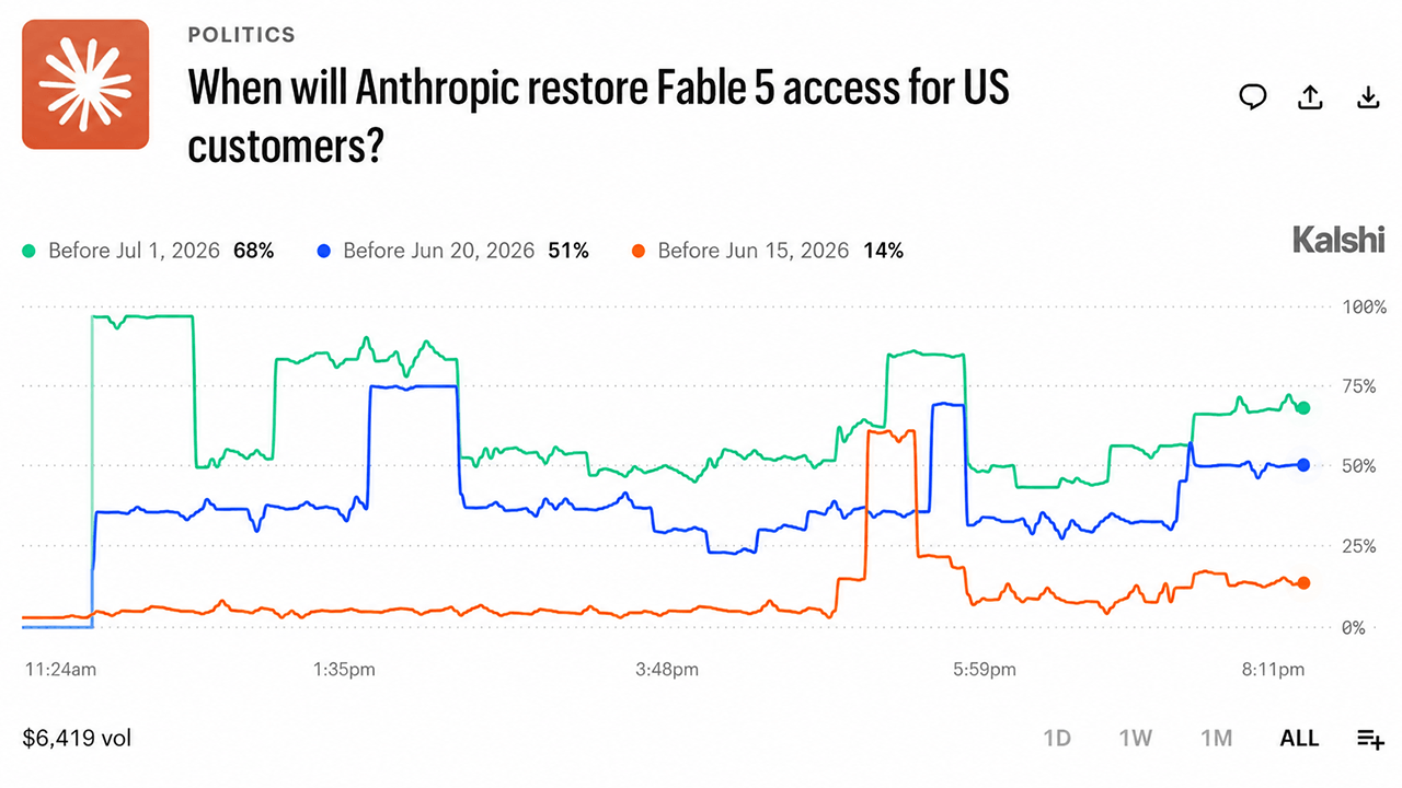 Kalshi Traders Price Fable 5 Return at 68% Before July 1 After Historic AI Ban – Bitcoin News
